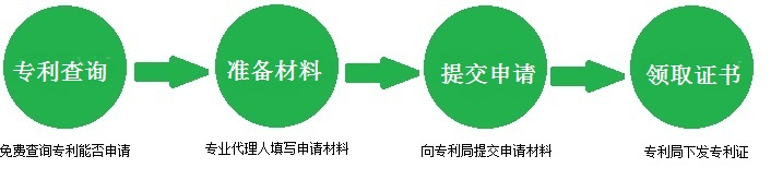 發(fā)明專(zhuān)利申請(qǐng)流程